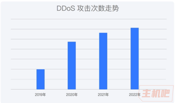 腾讯：2022 年 DDoS 攻击次数同比增长 8%，成历年攻击次数最多的一年