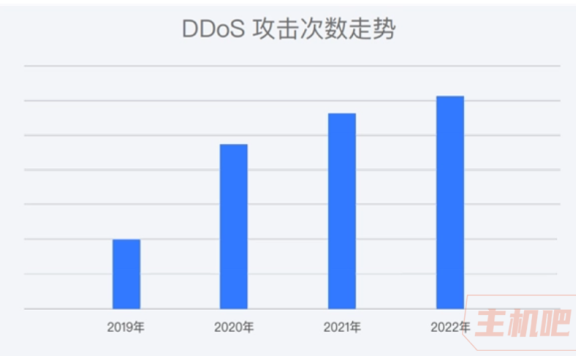 腾讯:2022 年 DDoS 攻击次数同比增长 8%,成历年攻击次数最多的一年