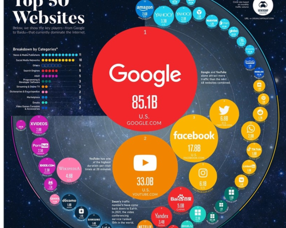 盘点全球访问量最大的 50 个网站