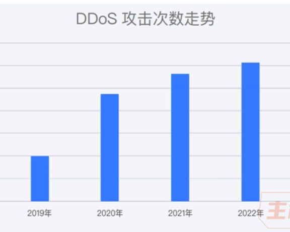 腾讯:2022 年 DDoS 攻击次数同比增长 8%,成历年攻击次数最多的一年