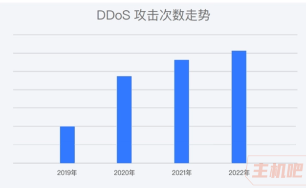 腾讯:2022 年 DDoS 攻击次数同比增长 8%,成历年攻击次数最多的一年