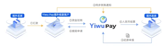 网站收款新选择，义乌全球支付：Yiwu Pay 义支付正式发布！