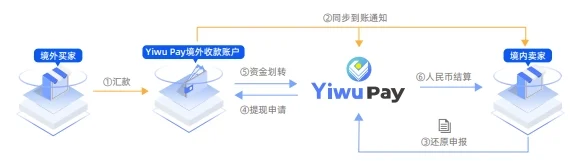 网站收款新选择，义乌全球支付：Yiwu Pay 义支付正式发布！