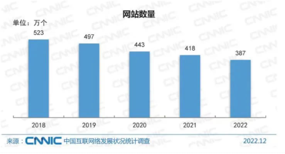 我国网站数量逐年下降，2022年仅剩387万！