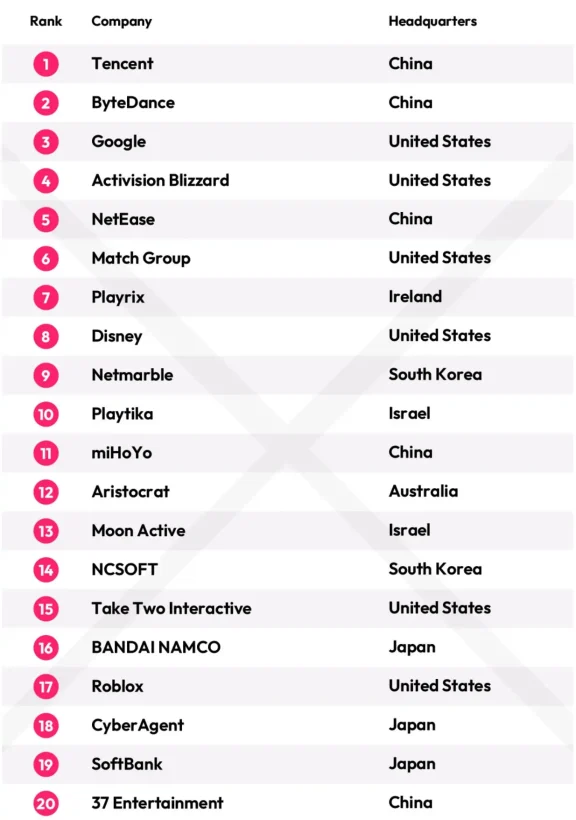 2023年全球移动应用发行商营收排名：腾讯字节跳动包揽前二