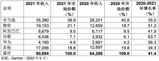 美国将限制中国用户使用:亚马逊、微软等云服务