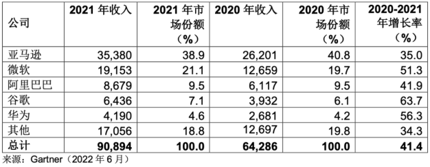美国将限制中国用户使用:亚马逊、微软等云服务