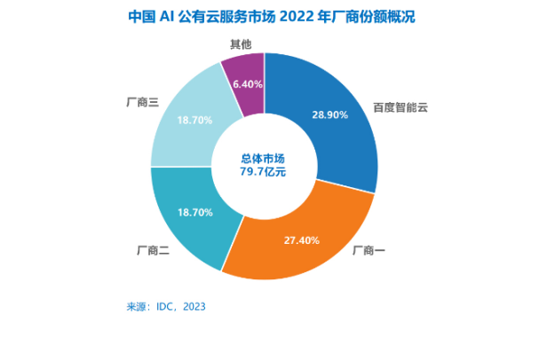 百度智能云蝉联中国AI公有云市场第一