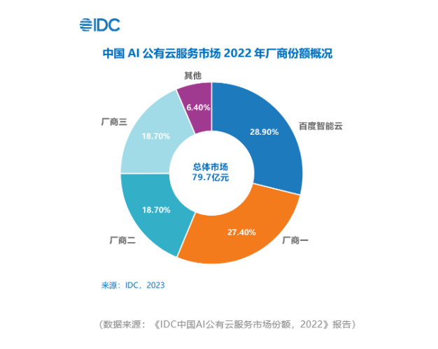 百度智能云蝉联中国AI公有云市场第一
