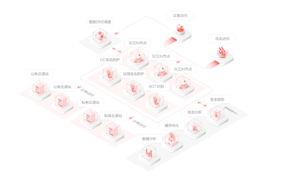 京东云星盾SCDN产品架构