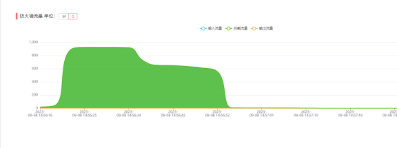 今年以来遇到的最高的DDOS攻击936G
