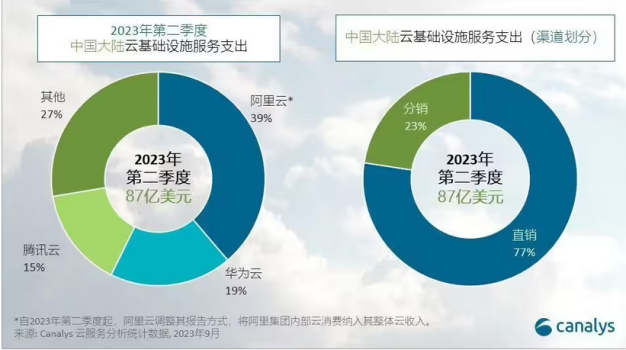 2023第二季度国内服务占比,阿里第一,华为第二腾讯云第三