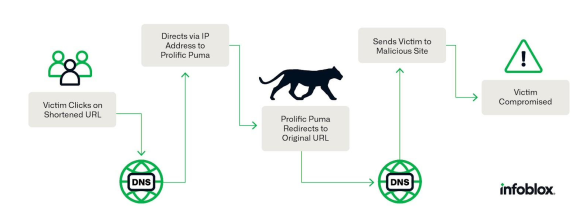 黑客利用 URL 域名缩短服务，转换为.us 顶级域名执行网络钓鱼