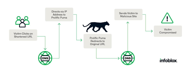 黑客利用 URL 域名缩短服务，转换为.us 顶级域名执行网络钓鱼