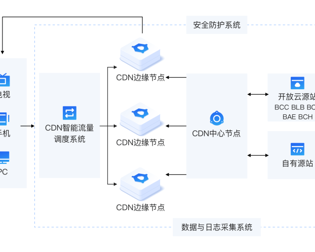 网站使用 CDN 的优点和缺点是什么?