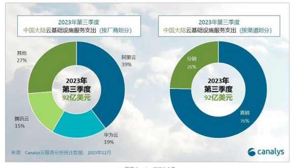 Canalys:2023年第三季度中国大陆云计算市场占有率阿里云39%华为云19%腾讯云15%