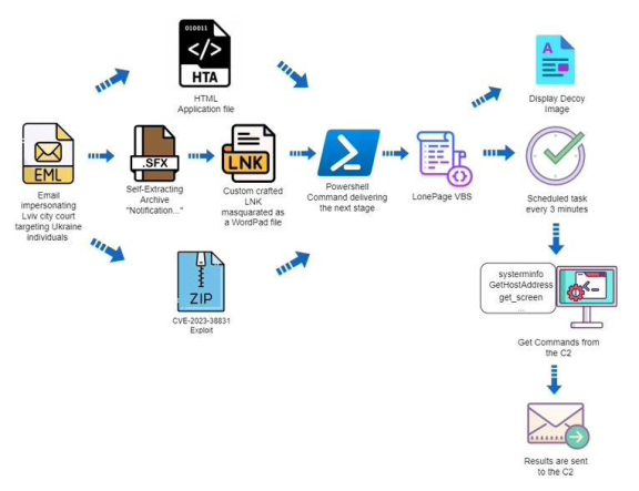 黑客利用 WinRAR 漏洞，分发 LONEPAGE 恶意脚本：可记录键盘、窃取截图等敏感信息