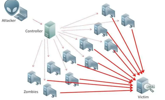 DDoS（分布式拒绝服务）攻击是无解的吗？