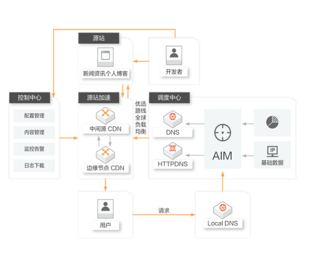 小白文,CDN绑定操作原理是什么?