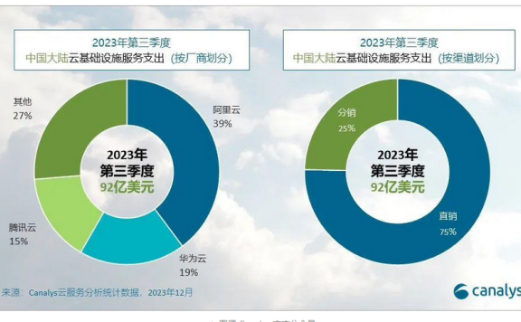 Canalys:2023年第三季度中国大陆云计算市场占有率阿里云39%华为云19%腾讯云15%