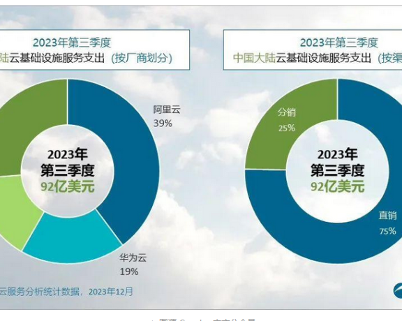 Canalys:2023年第三季度中国大陆云计算市场占有率阿里云39%华为云19%腾讯云15%