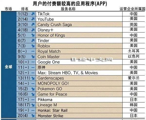 抖音成为全球最赚钱的APP