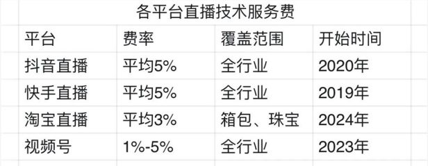 淘宝直播也要收技术服务费了,从箱包珠宝开始!