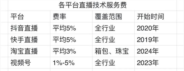 淘宝直播也要收技术服务费了，从箱包珠宝开始！