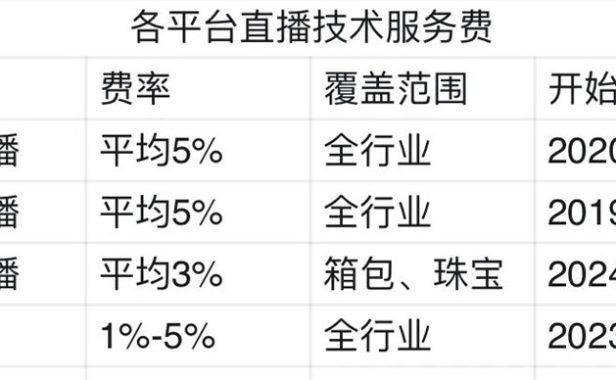淘宝直播也要收技术服务费了,从箱包珠宝开始!