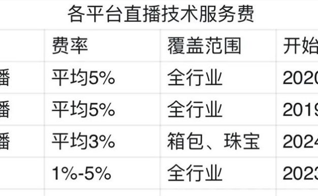 淘宝直播也要收技术服务费了，从箱包珠宝开始！