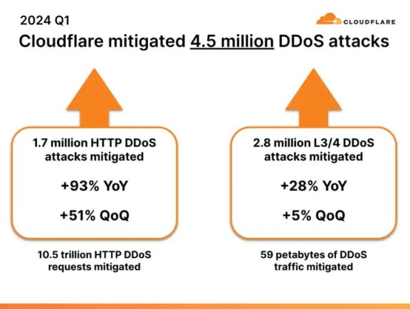 2024 年第一季度 DDoS 威胁趋势报告