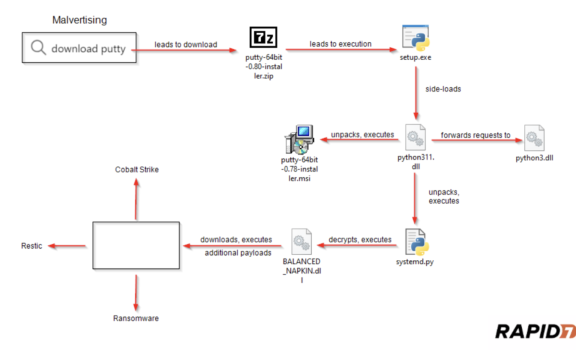 黑客利用 PuTTY / WinSCP 山寨官网引流，向受害者提供恶意木马