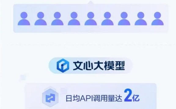 怪不得网站流量下降:百度搜索已有11%结果由AI生成