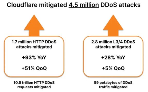 2024 年第一季度 DDoS 威胁趋势报告