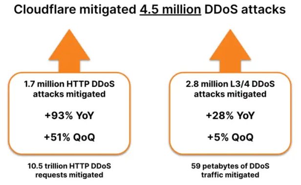 2024 年第一季度 DDoS 威胁趋势报告