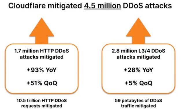 2024 年第一季度 DDoS 威胁趋势报告