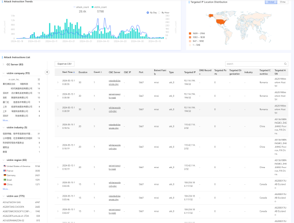僵尸网络 CatDDoS 向思科 / 华为等厂商发起攻击