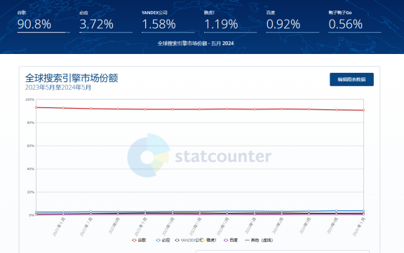 百度危!截至今年5月份全球搜索市场份额不足1%