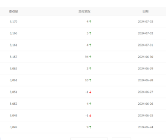 使用百度云防护后百度索引连涨