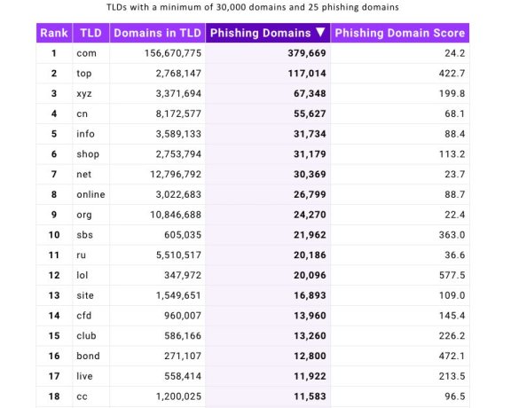 top 域名因钓鱼网站太多 被互联网监管机构 ICANN要求整改