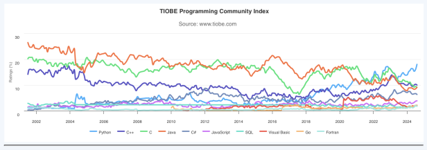 TIOBE 8 月编程指数榜:Python 语言受欢迎度再创新高 PHP 排第十三