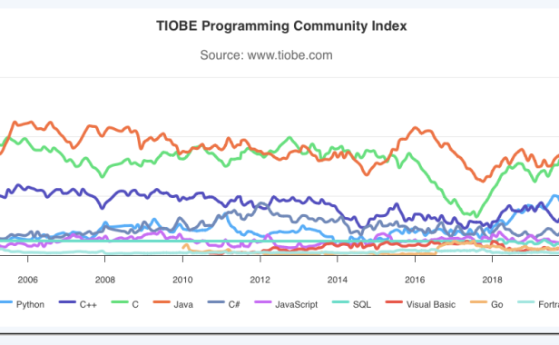 TIOBE 8 月编程指数榜:Python 语言受欢迎度再创新高 PHP 排第十三