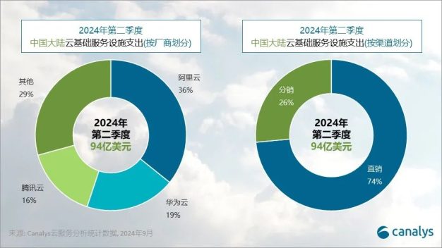 2024 年 第二季度 中国大陆云服务阿里云、华为云、腾讯云市场份额排前三