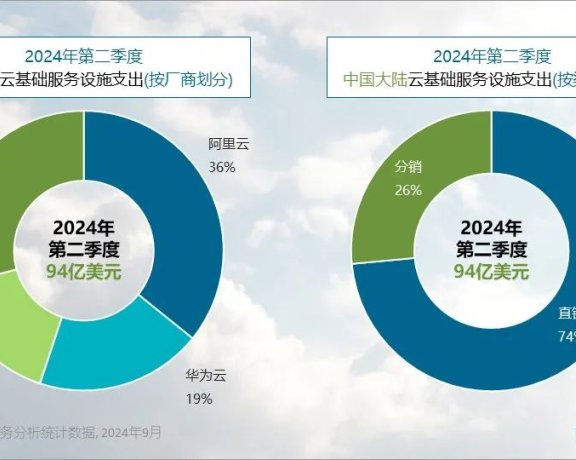 2024 年 第二季度 中国大陆云服务阿里云、华为云、腾讯云市场份额排前三