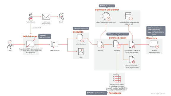 黑客组织 FIN6 假借求职名义发送木马邮件，HR 下载打开“作品集”就中招
