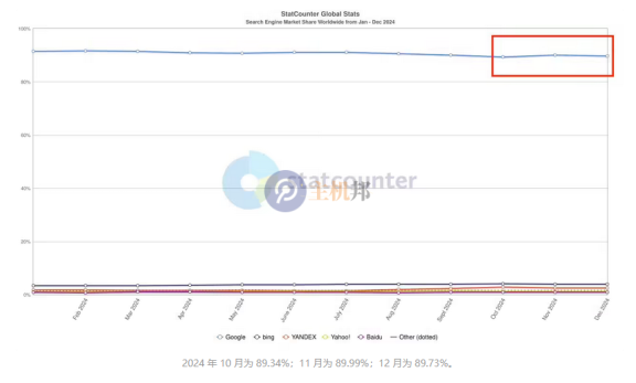 谷歌搜索份额首次跌破 90%  传统搜索引擎正在受冲击