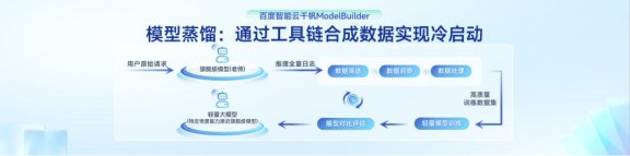 百度教你三步极速蒸馏DeepSeek R1,效果媲美OpenAI o3 mini!
