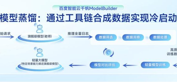 百度教你三步极速蒸馏DeepSeek R1,效果媲美OpenAI o3 mini!