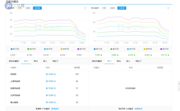 百姓网也被百度降权了 关键词排名大幅下降