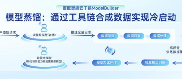 百度教你三步极速蒸馏DeepSeek R1,效果媲美OpenAI o3 mini!